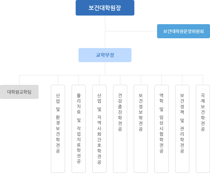 보건대학원 조직도